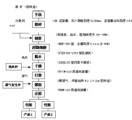 供应粉末涂料专用超细煅烧高岭土