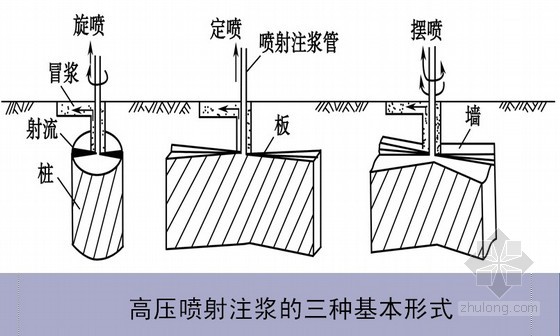 高压喷射注浆法(旋喷桩法)施工工艺标准